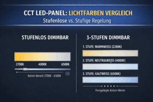 CCT LED-Panel Lichtfarben-Vergleich: links stufenlose Einstellung 2700K–6500K, rechts 3-Stufen-Umschaltung warmweiß 2700K, neutralweiß 4000K und kaltweiß 6500K.