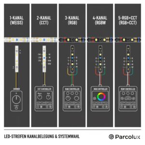 Infografik „LED-Streifen Kanalbelegung & Systemwahl“ mit fünf Spalten: 1-Kanal (Weiß) mit Dimmer, 2-Kanal (CCT) mit CCT-Controller (Warm/Kalt), 3-Kanal (RGB) mit RGB-Controller, 4-Kanal (RGBW) mit RGBW-Controller und 5-Kanal (RGB+CCT) mit Controller; jeweils gezeigt sind LED-Streifenabschnitt, Anschlussleitungen und Kanalbeschriftungen (R, G, B, W, WW, CW).