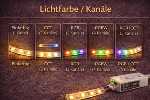 Infografik „Lichtfarbe / Kanäle“ mit fünf Beispielen für LED-Streifen: Einfarbig (1 Kanal), CCT (2 Kanäle), RGB (3 Kanäle), RGBW (4 Kanäle) und RGB+CCT (5 Kanäle), jeweils mit beschriftetem Streifenabschnitt und Symbolik zur Kanalanzahl.