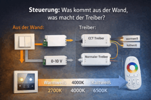 Infografik zur LED-Panel-Steuerung: Links „Aus der Wand“ (Schalter/0–10V) als Steuersignal, rechts der Treiber (CCT-Treiber mischt warmweiß/kaltweiß, normaler Treiber nur Ein/Aus/Dimmen) mit Pfeilen zur Lichtfarbe.