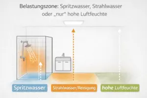 Belastungszonen im Bad: Grafik zeigt Spritzwasser an der Dusche, Strahlwasser/Reinigung im Nassbereich und hohe Luftfeuchte im restlichen Raum zur Auswahl eines IP65 LED-Panels
